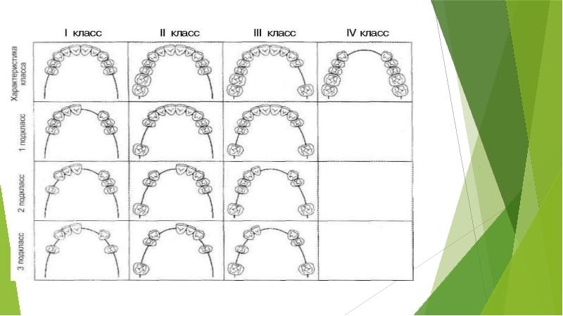 Классификации дефектов зубного ряда презентация