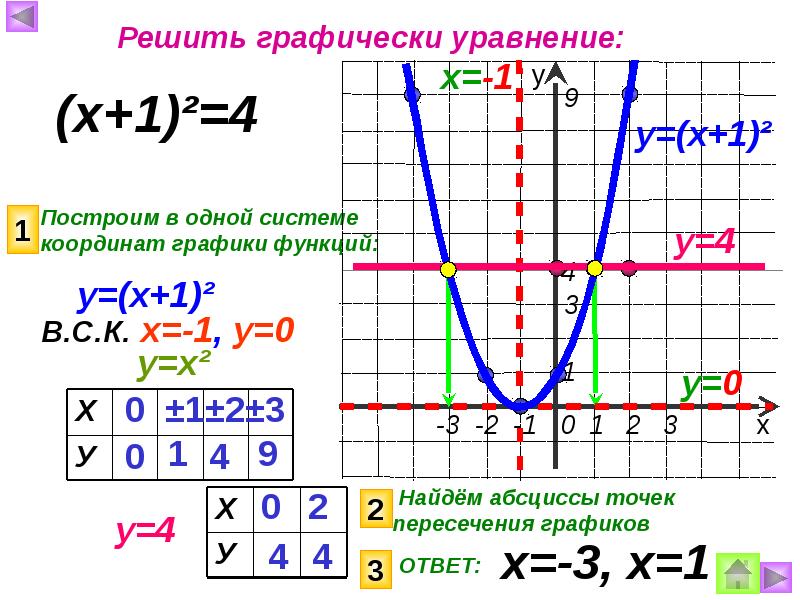 Построить график у 3х 7. Графики известных функций. Построить график функции у=х+/х/. Как построить график функции у = f(х + l). У=3х+ 1 график.
