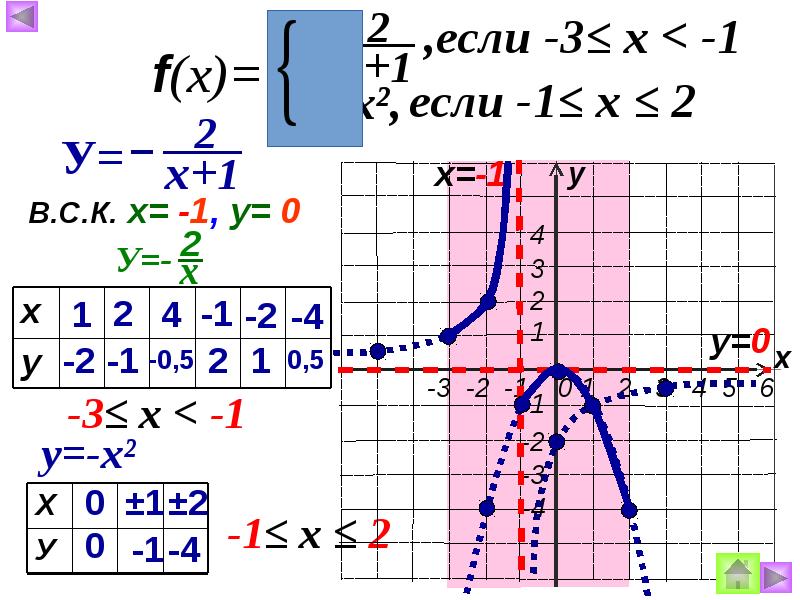 График функции a x b