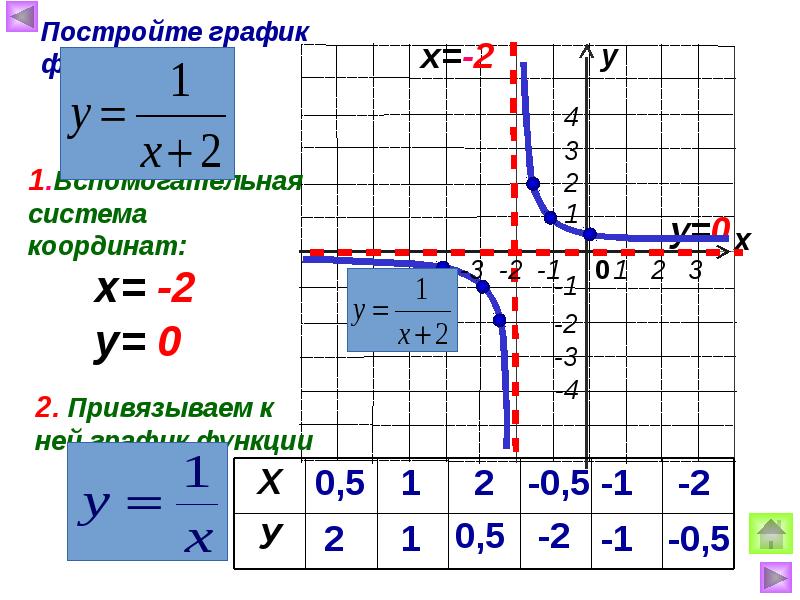 Y 3 график функции таблица. Функция у=х. График функции у 1/х. График функции к делить на х. Функция к/х и её график.