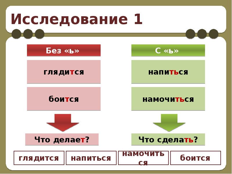 Правописание глаголов презентация