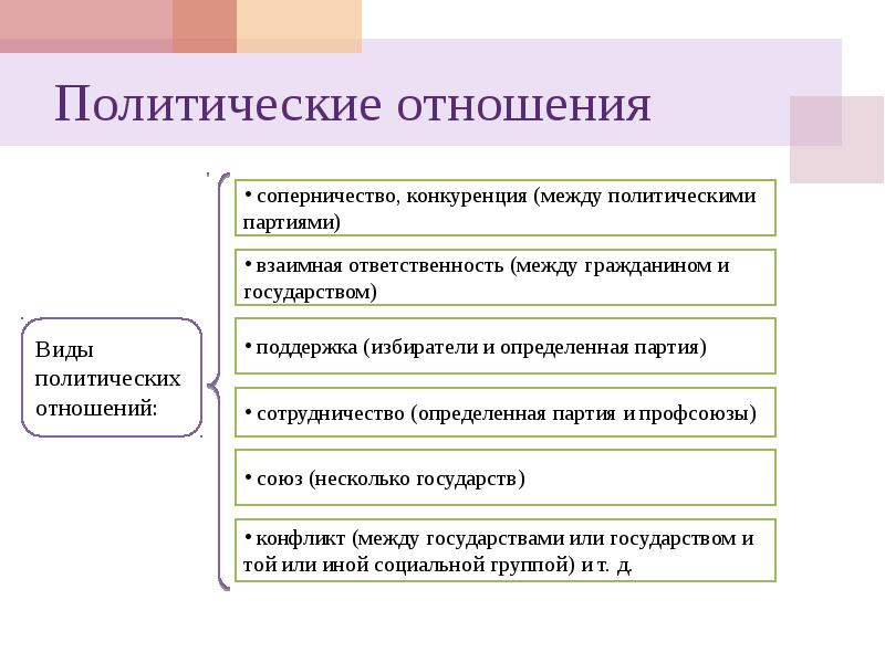 Политика и власть государство в политической системе презентация