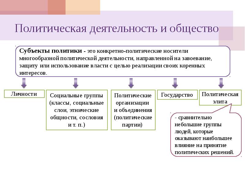 Формы политической деятельности