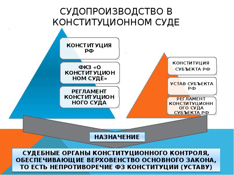 Общие правила конституционного судопроизводства. Особенности конституционного судопроизводства. Презентация на тему судопроизводство.