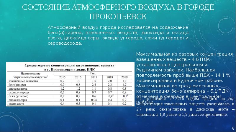 Какое состояние воздуха. Состояние воздуха. Состояние атмосферы. График состояния атмосферного воздуха. Атмосферный воздух Кемеровской области.