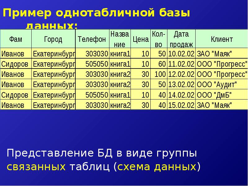 Однотабличная база данных