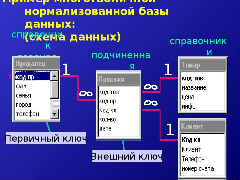 Нормализация данных