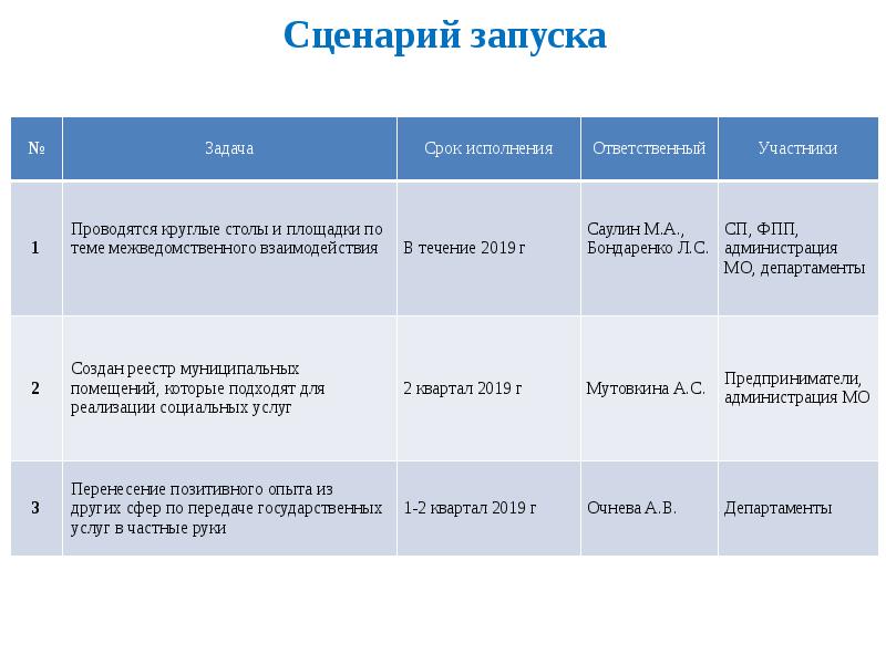 Проект по социальному предпринимательству готовый проект