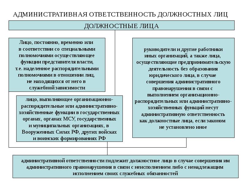 Действия бездействие органов государственной власти. Администирутивная отвенность должностных Лич. Административная ответственность должностных лиц. Особенности административной ответственности должностных лиц. Административная ответственность должностных и юридических лиц..