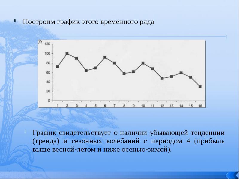 График ряда. Аддитивная модель временного ряда график. Построение мультипликативной модели временного ряда.. Как построить график временного ряда. Трендовая компонента временного ряда график.