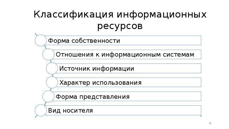 Виды информационных ресурсов презентация