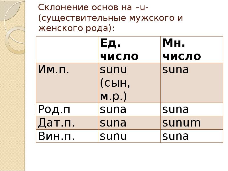 Грамматический род. Склонение и основу. Twelve склонение. Существительное на u.