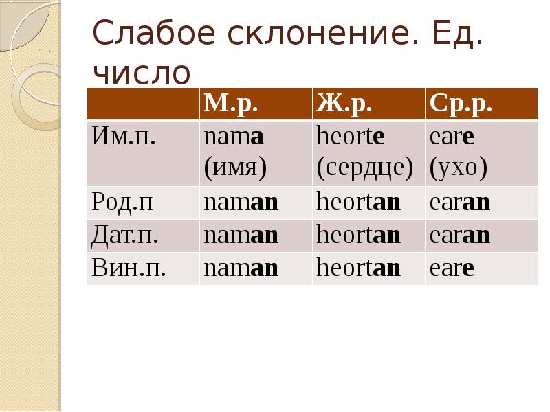 Грамматическое число. Слабое склонение. Склонение числа 500. Деньги ед число.