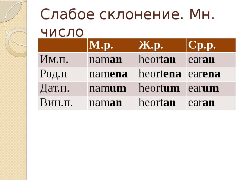 Просклонять места во множественном числе. Слабое склонение. Столик просклонять. Тюль род склонение. Слабое склонение 3 класса.