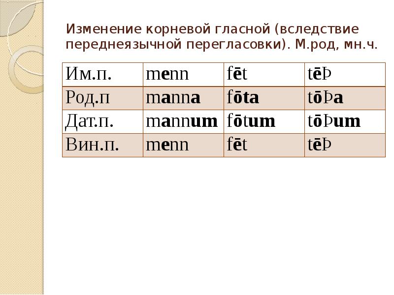 М род. Переднеязычная перегласовка. Переднеязычнач переговсовка. Коренная гласная или корневая.