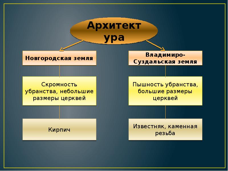 Культура руси 12 13 века 6 класс