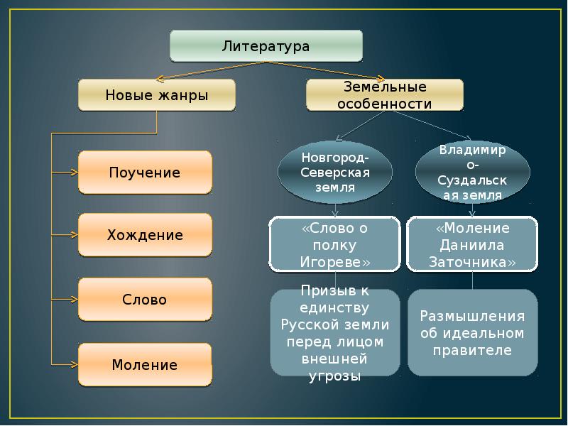 Древнерусская культура 9 13 веков презентация