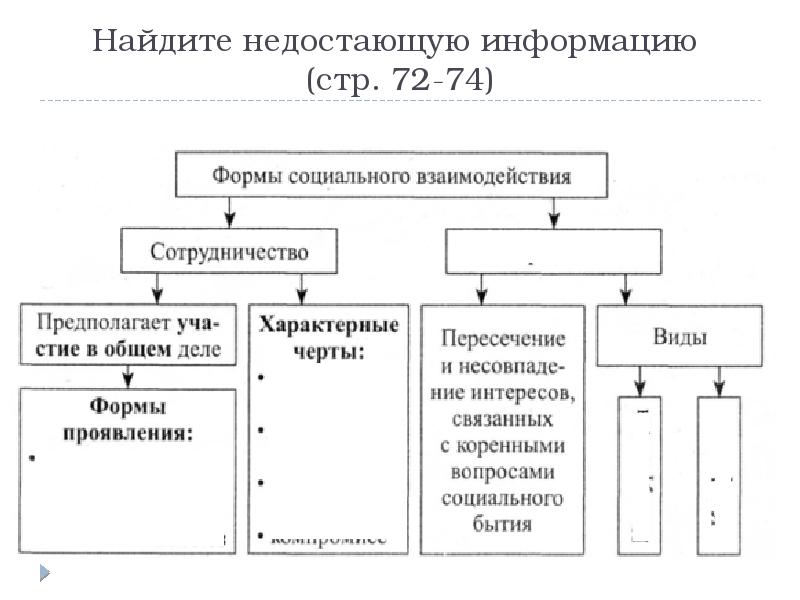 Виды социального взаимодействия презентация