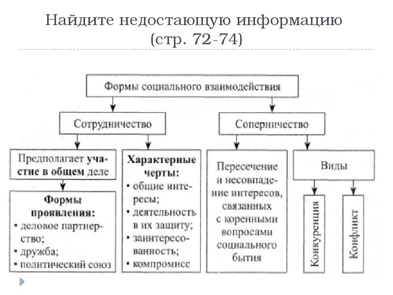 Структура и формы социального взаимодействия