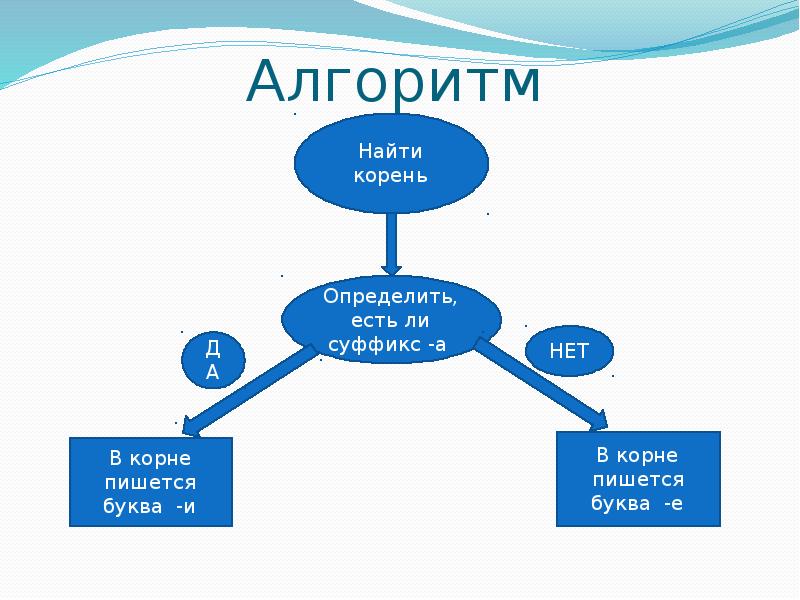 Чередование корней презентация