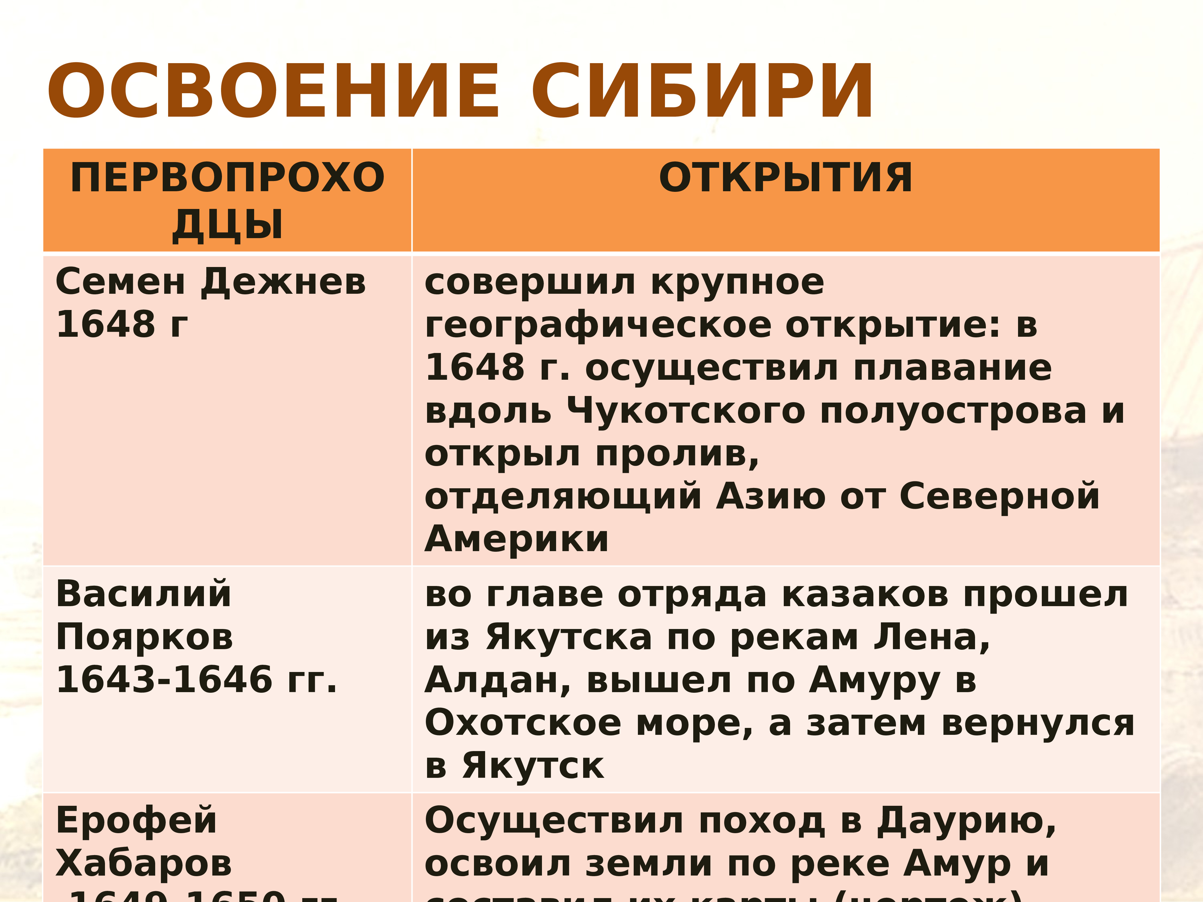 Картинки русские путешественники и первопроходцы 17 века