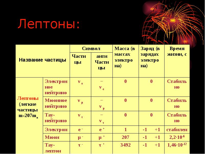 Мир элементарных частиц презентация