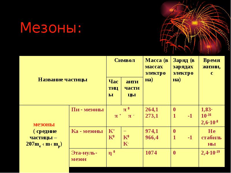 Презентация по физике 9 класс элементарные частицы