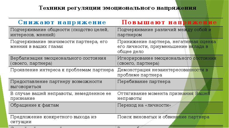 Способы снижения эмоциональной напряженности презентация