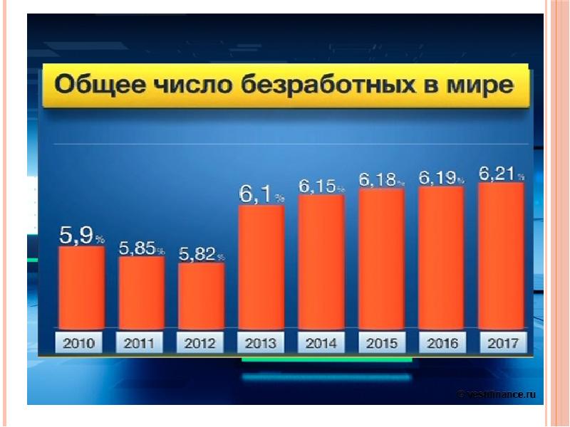 Проект по теме безработица в современном мире