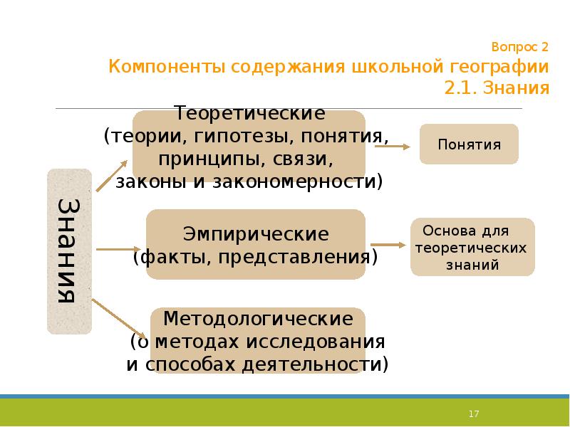 Содержание географии. Компоненты содержания школьной географии. Компоненты содержания школьной физики. Научные теории в школьной географии презентация.