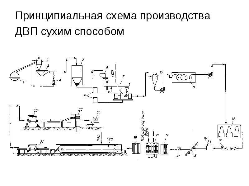 Схема производства это