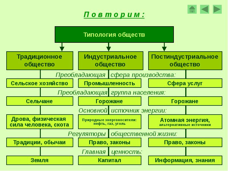 Проект типология общества