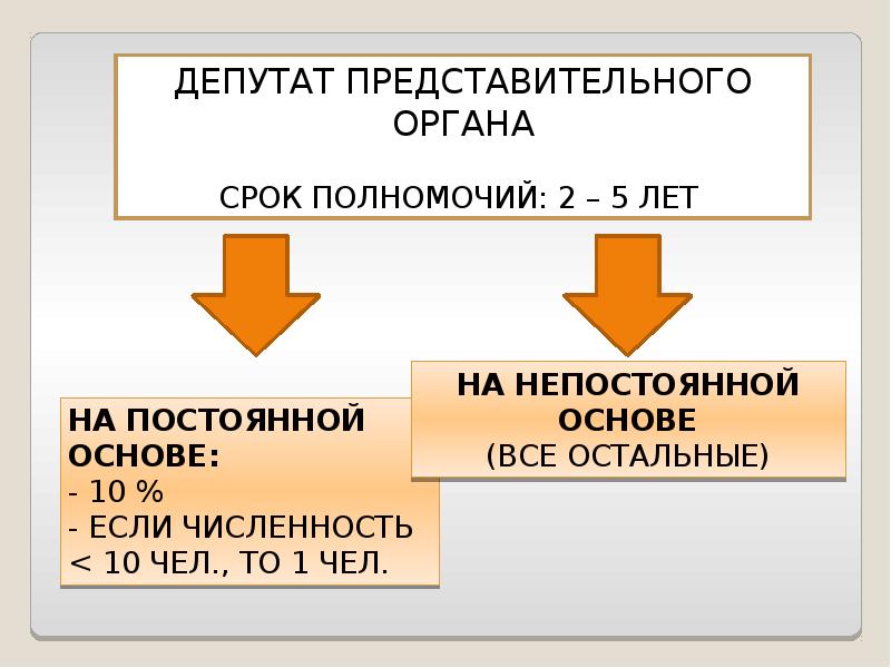 Группа депутатов в представительном органе. Группа депутатов в представительном органе