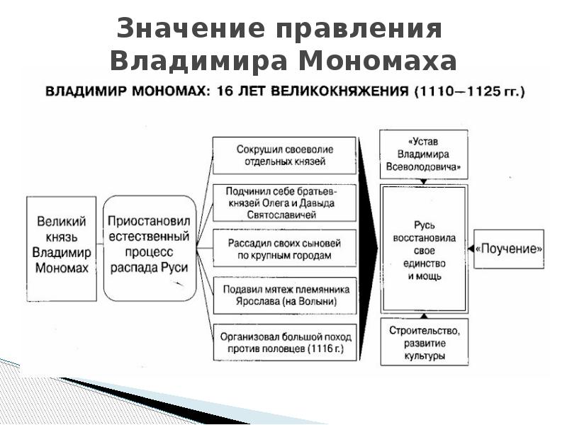 Мономах значение. Значение правления Владимира Мономаха. Итоги правления Владимира Мономаха. Итоги правления Владимира Мономаха кратко. Княжение Владимира Мономаха таблица.