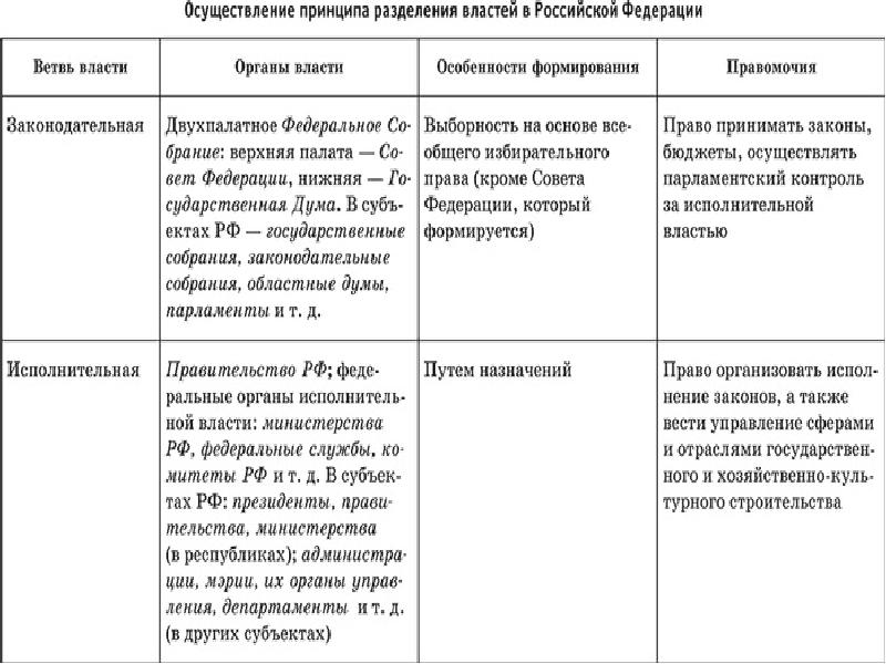 Ветви власти в рф презентация