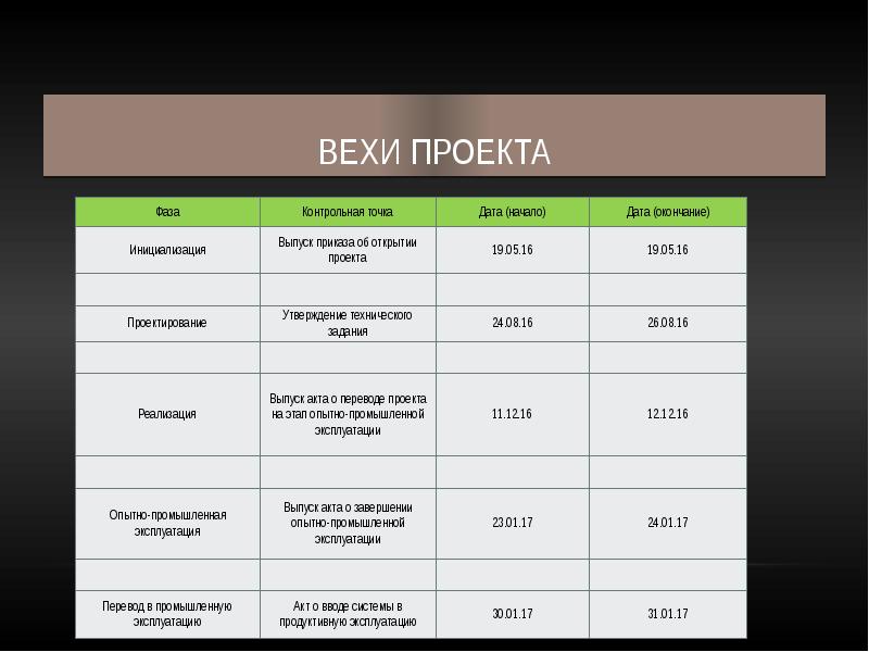 Вехи в управлении проектами