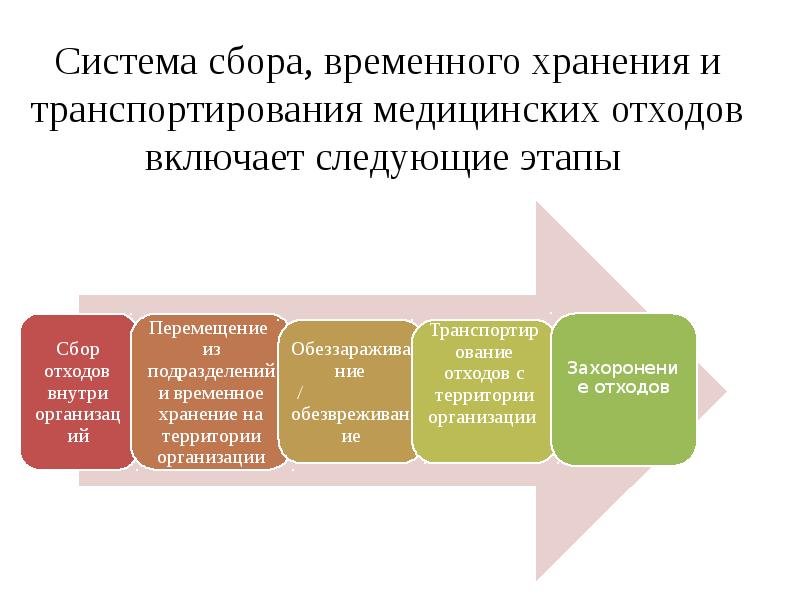 Временный этап. Требования к условиям временного хранения медицинских отходов. Этапы сбора мед отходов.