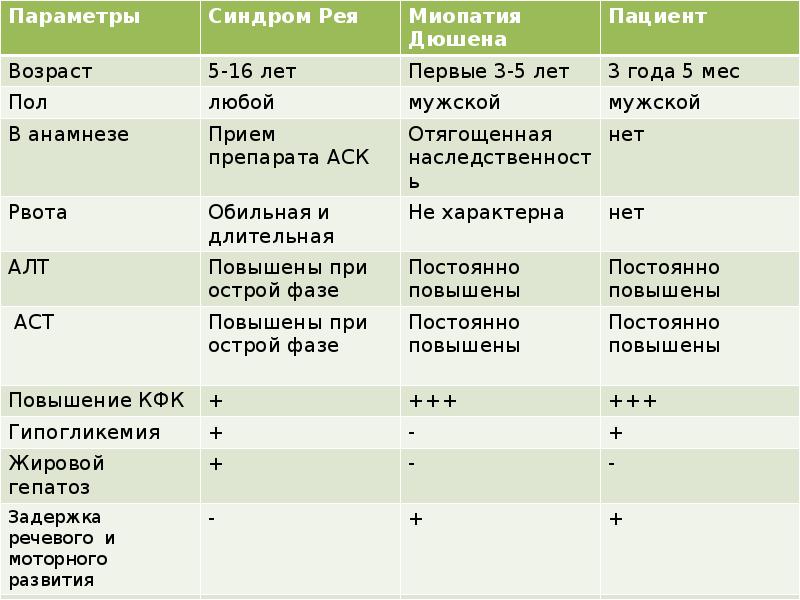 Синдром рея презентация