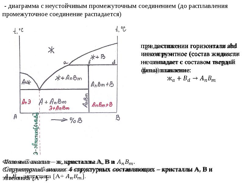 Типы фазовых диаграмм