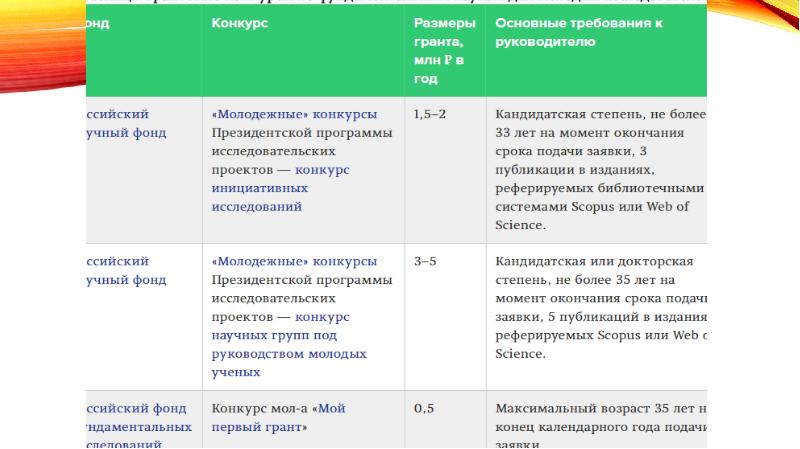 Грантовая поддержка проектов