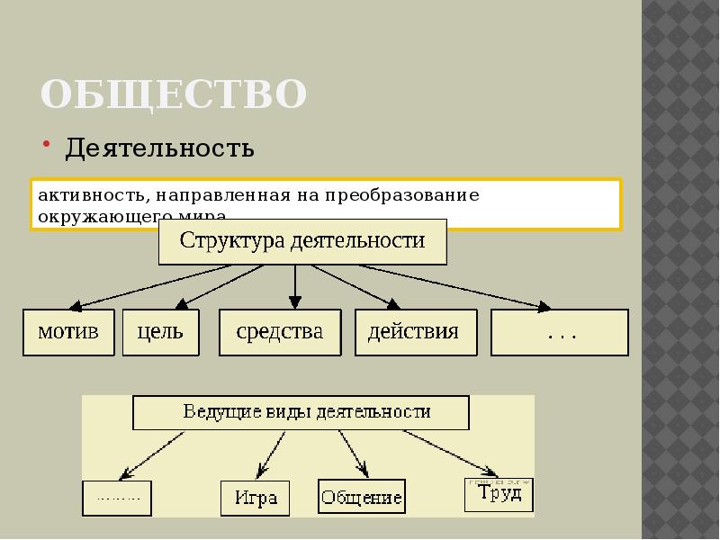 Презентация егэ обществознание. Деятельность общества. Структура деятельности ЕГЭ Обществознание. Мотивы деятельности Обществознание ЕГЭ. Термины по обществознанию 7 класс.