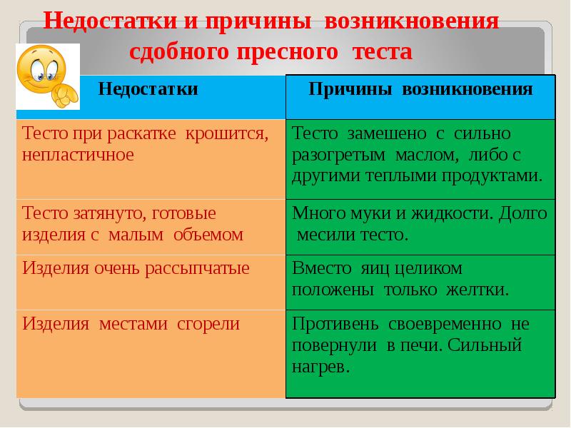 Недостатки и причины возникновения сдобного пресного теста Недостатки и причины возникновения сдобного пресного теста