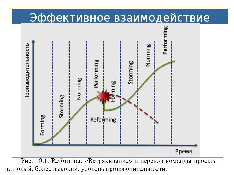 Эффективное взаимодействие. Эффективное взаимодействие пример. Техники эффективного взаимодействия. Эффективное взаимодействие ретро.