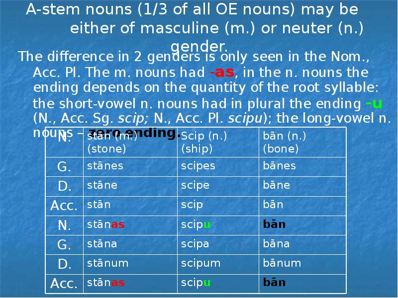 A-stem nouns (1/3 of all OE nouns) may be  
