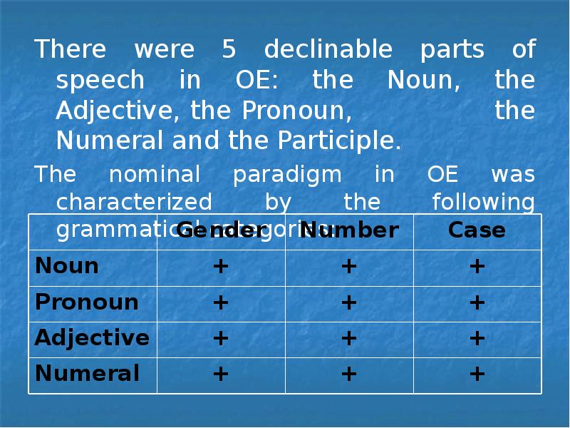 There were 5 declinable parts of speech in OE: the Noun,