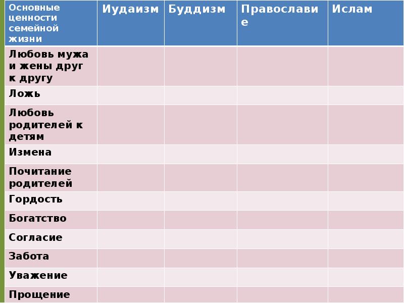 Семейные ценности однкнр 5. Семейные ценности таблица. Основные ценности иудаизм буддизм Православие Ислам. Главные ценности иудаизма. Семейные ценности в православии буддизме Исламе иудаизме.