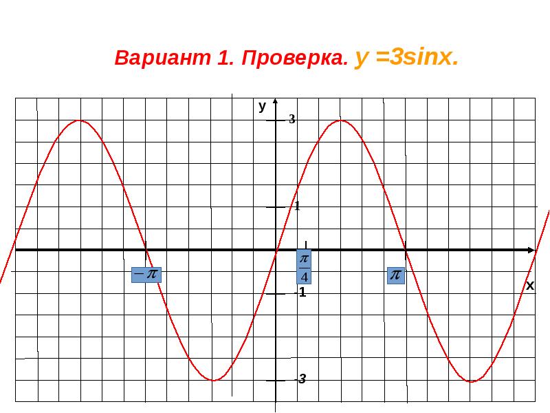 На рисунке изображен график функции f x а cosx b