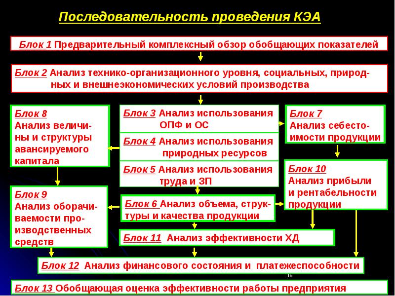 Анализ комплексных проблем. Последовательность проведения анализа xyz. Порядок проведения комплекса АВС. Социальный уровень анализа кто использует.