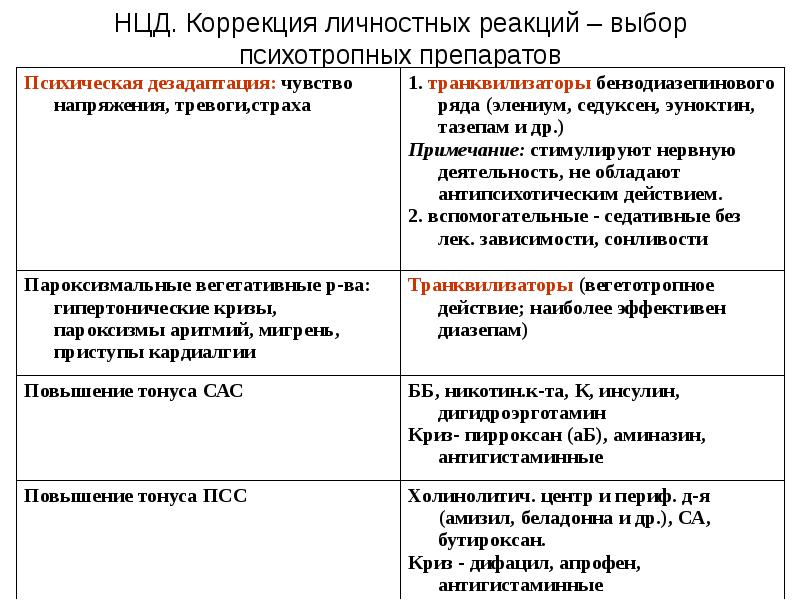 Психотропные средства фармакология презентация