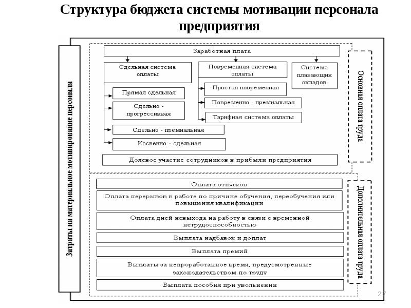 Структура бюджета схема